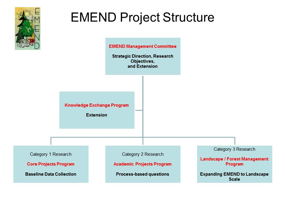 emend-project-structure